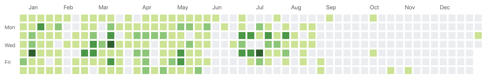 My github contribution